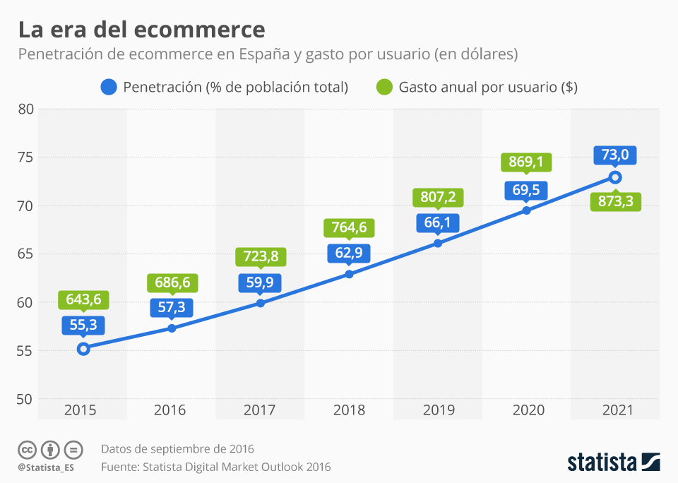 Gráfica que muestra la era del ecommerce en España hasta el 2021.