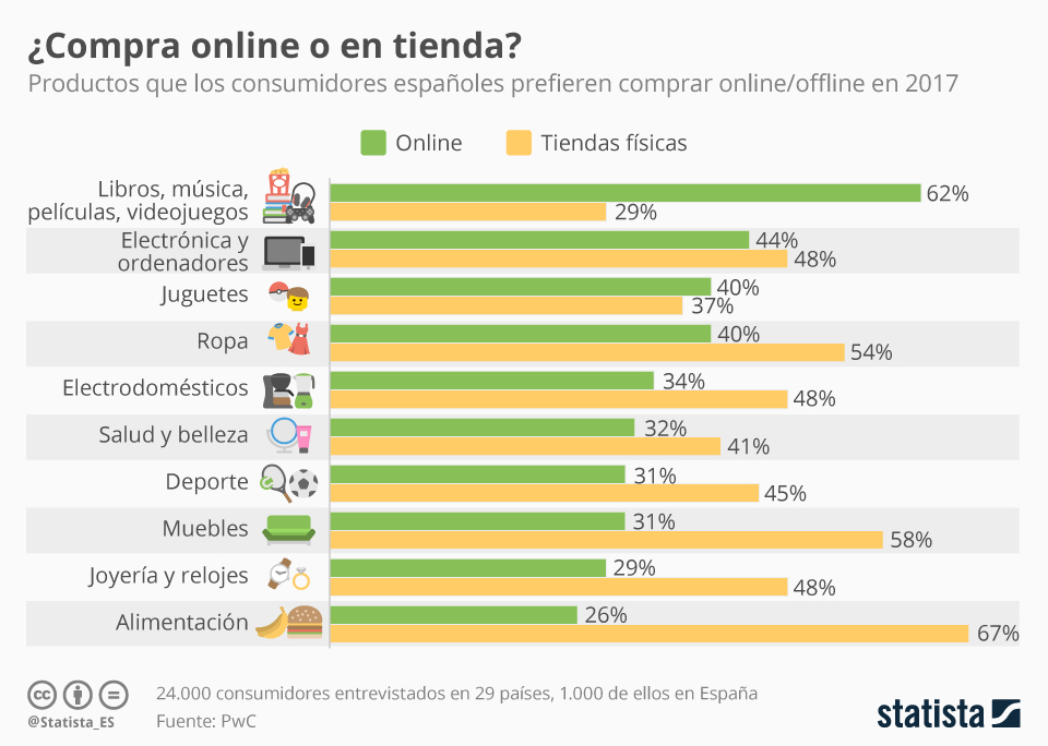 Gráfica en la que se muestra qué productos se venden más online y offline.