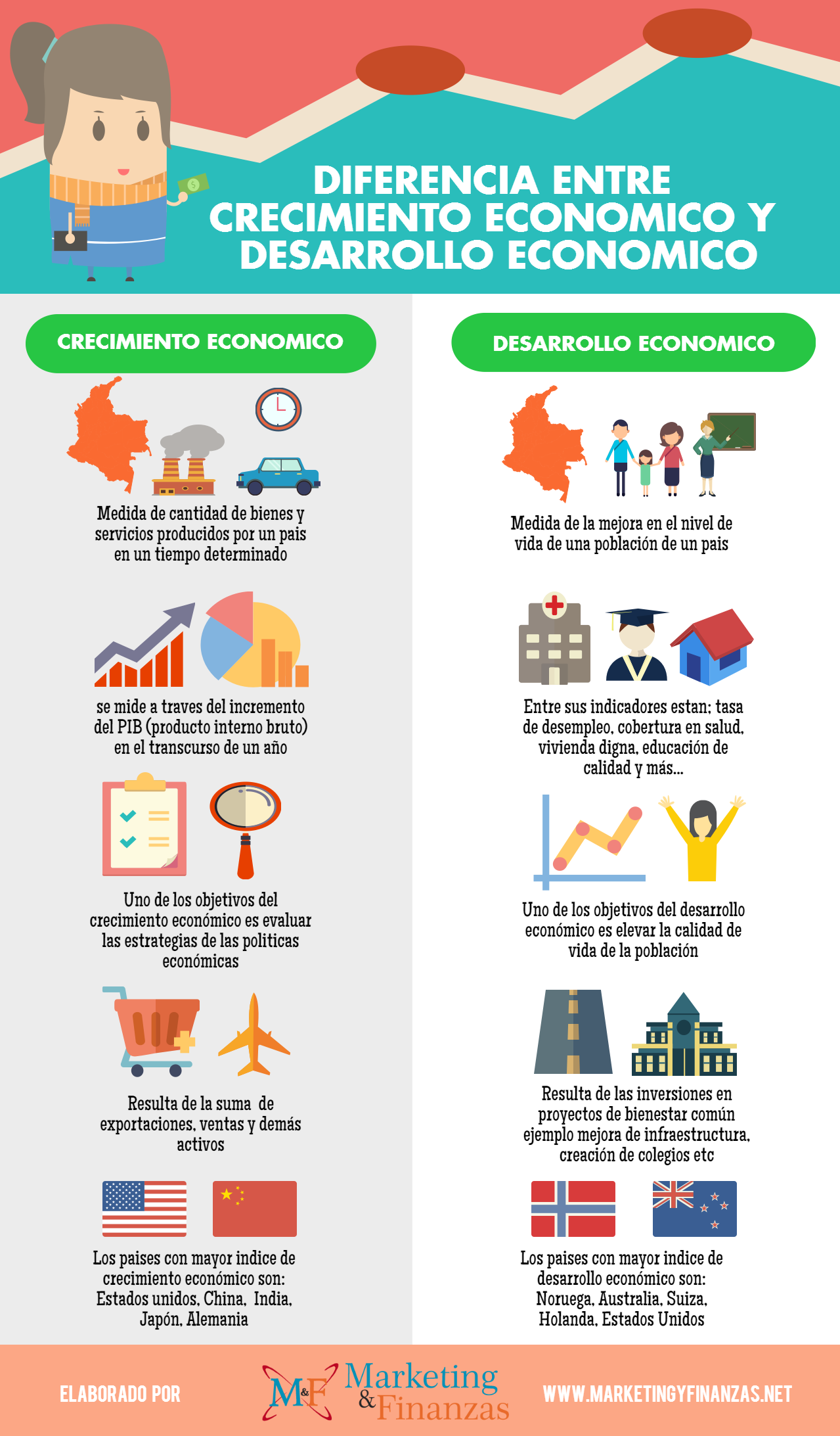 DIferencia entre crecimiento económico y desarrollo económico.