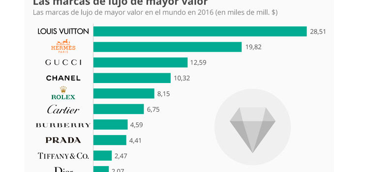 Europa, líder mundial en marcas de lujo