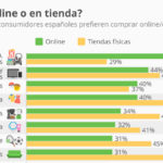 Diferencias entre compras online y compras offline