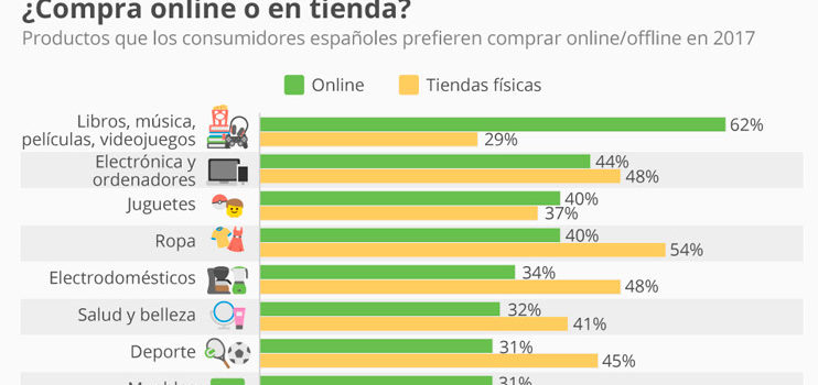 Diferencias entre compras online y compras offline