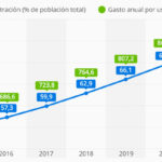La evolución del E-commerce en España