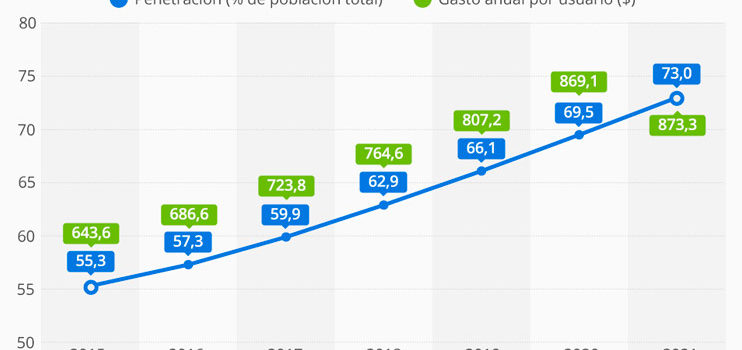 La evolución del E-commerce en España