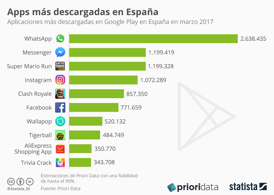 Gráfico en el que aparecen las aplicaciones más descargadas en España.