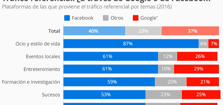 ¿Qué plataforma genera más tráfico referencial?