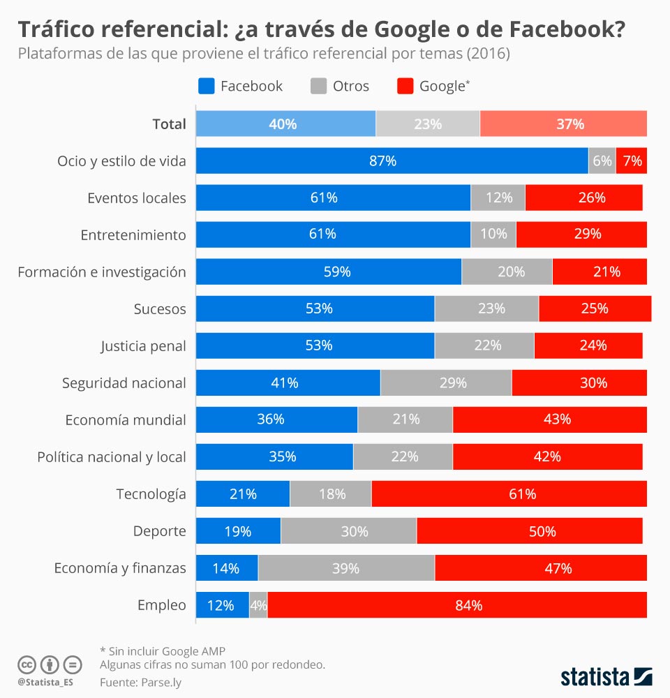 ¿Quién genera más tráfico referencial? ¿Google o Facebook?