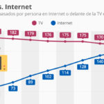 Tiempo que dedicamos al día a la televisión vs tiempo en Internet