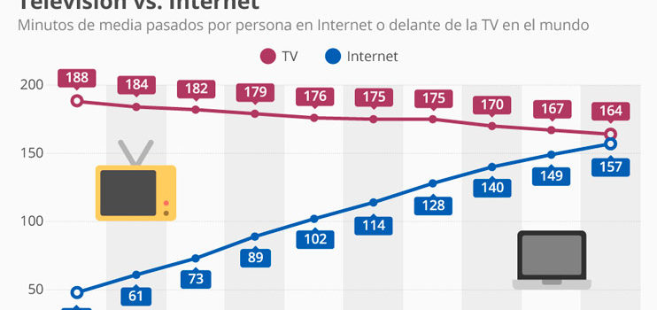 Tiempo que dedicamos al día a la televisión vs tiempo en Internet