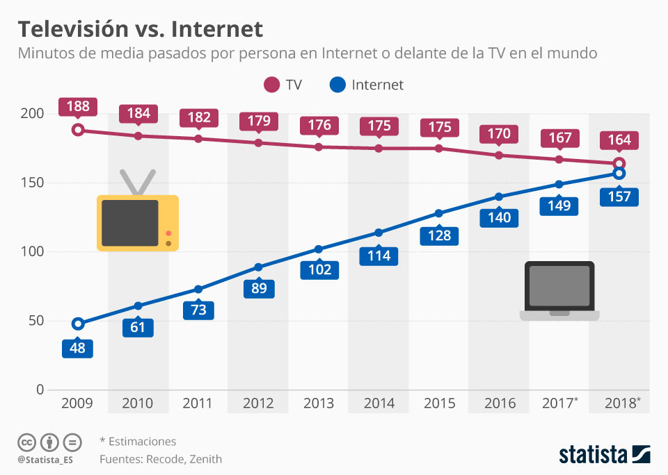 Infografía del tiempo en Internet y delante de la televisión en el mundo. Minutos de media por persona.