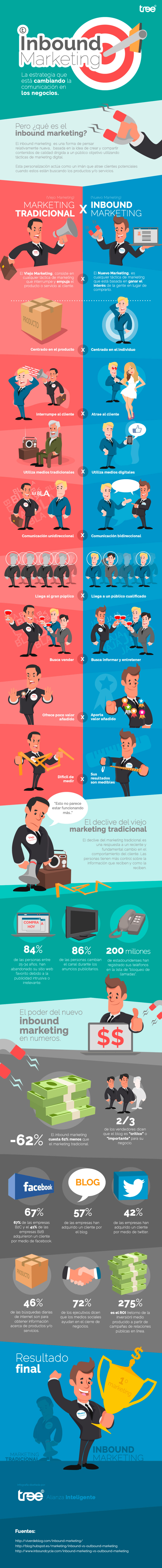 Infografía sobre Inbound Marketing vs Marketing tradicional