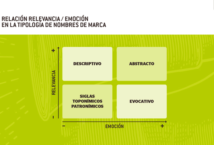 La importancia del naming. Tipologías de nombres de marca.